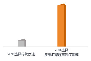 前列腺多維匯聚超聲治療系統