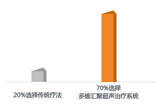 遞進強化基因康復療法