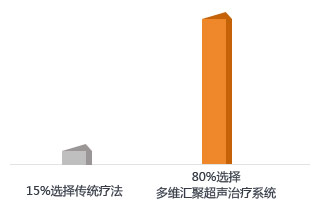 六位一體分型療法